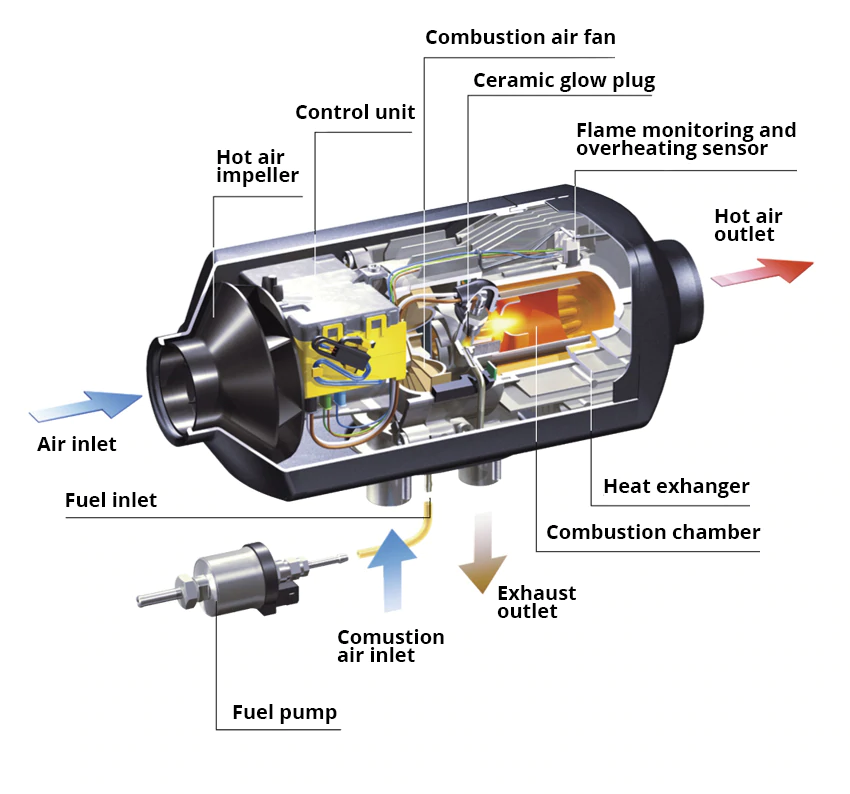 Diagram of how a diesel heater works