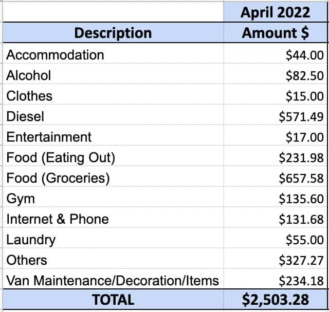 A table showing our cost of living in a van for month 1