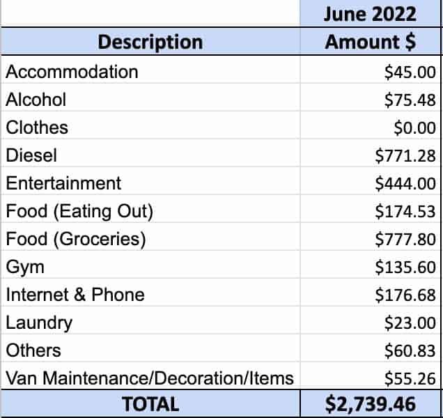 Excel Break down for June van life expenses